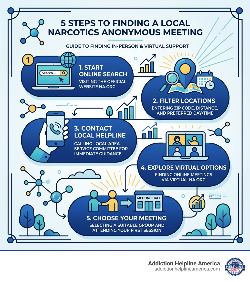 Infographic showing 5 steps to finding a local Narcotics Anonymous meeting including online search, phone, and virtual