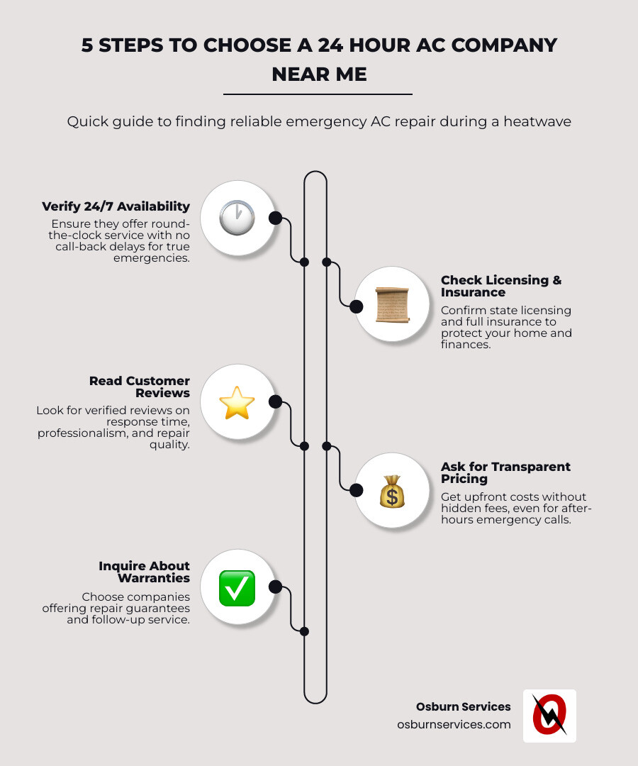 infographic showing the emergency AC service process from initial call through diagnosis, quote approval, repair completion, and follow-up maintenance scheduling - 24 hour ac company near me infographic 