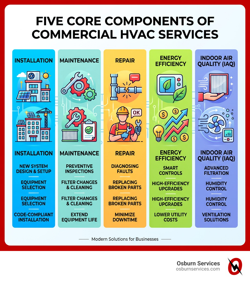 Infographic showing the five core components of commercial HVAC services: installation, maintenance, repair, energy Infographic showing the five core components of commercial HVAC services: installation, maintenance, repair, energy
