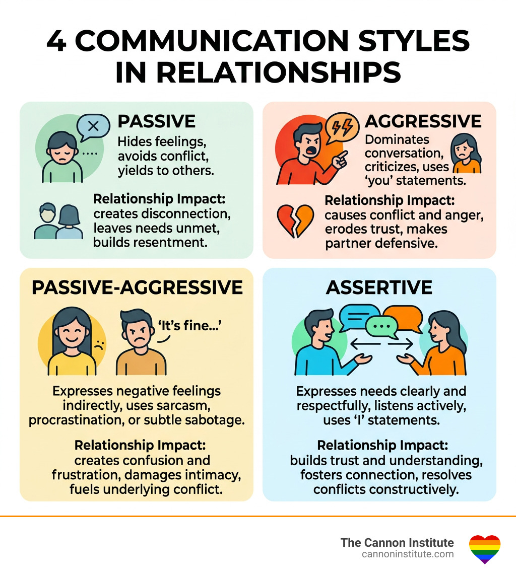 Four communication styles: Passive, Aggressive, Passive-Aggressive, and Assertive with descriptions and relationship impact