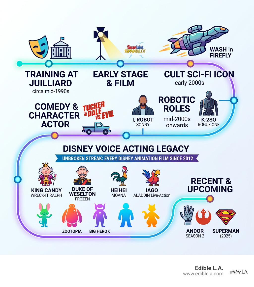 Alan Tudyk career timeline from Juilliard training to Disney voice acting legacy - alan tudyk infographic 