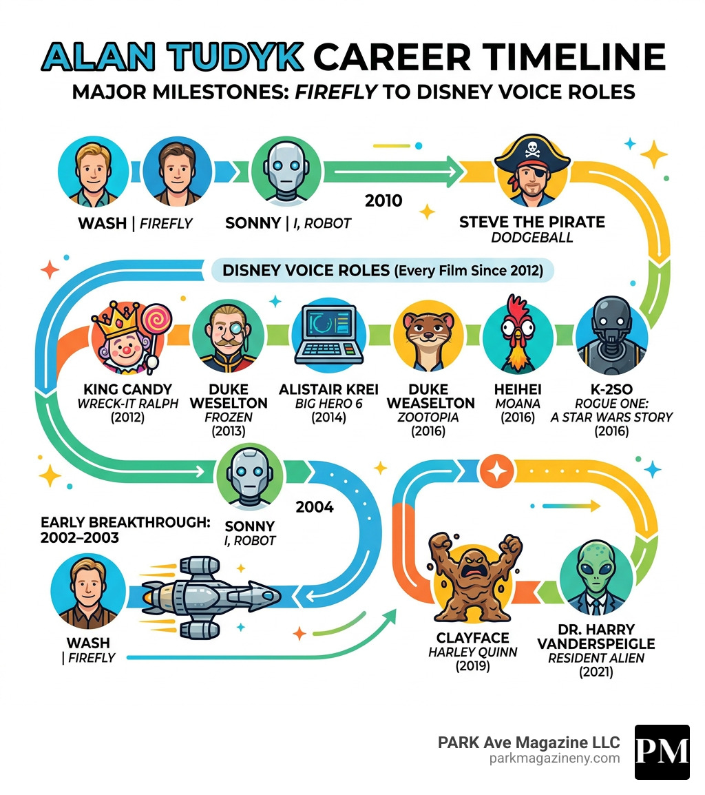 Alan Tudyk career timeline infographic showing major milestones from Firefly to Disney voice roles - alan tudyk infographic 