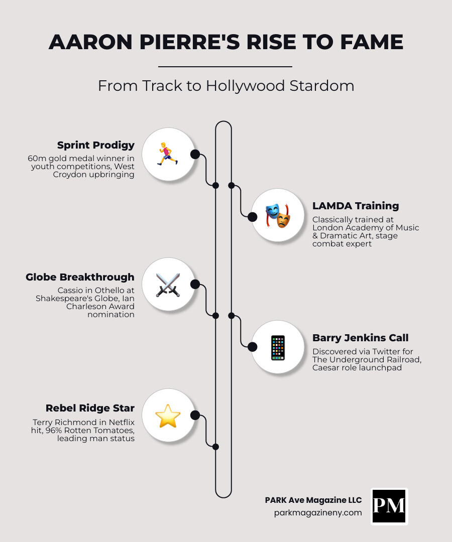 Aaron Pierre career timeline infographic from LAMDA training to Hollywood leading man roles - aaron pierre infographic