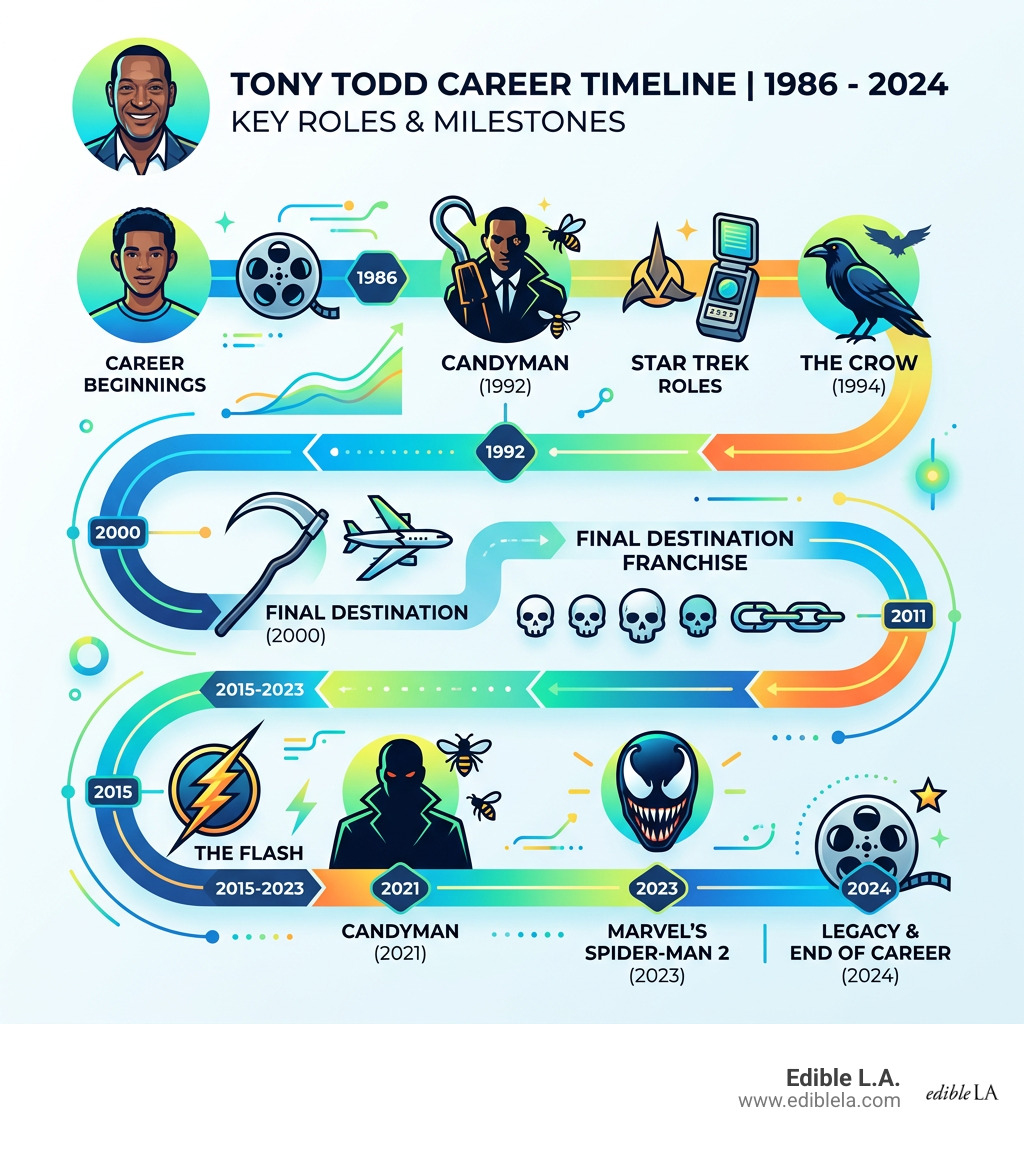 Tony Todd career timeline infographic 1986 to 2024 key roles and milestones - tony todd infographic 