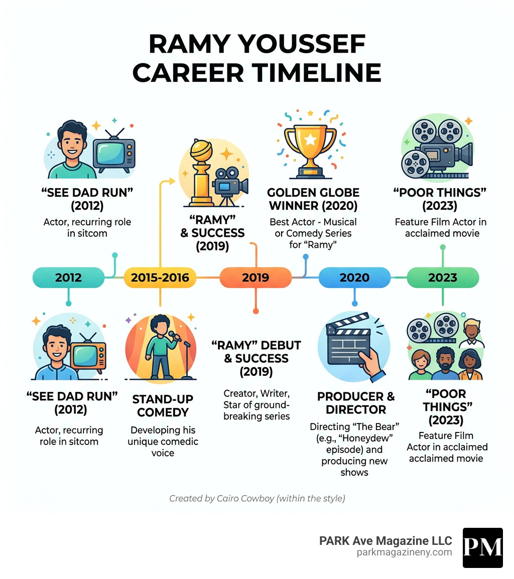 Ramy Youssef career timeline from See Dad Run 2012 to Poor Things 2023 with key milestones - ramy youssef infographic 
