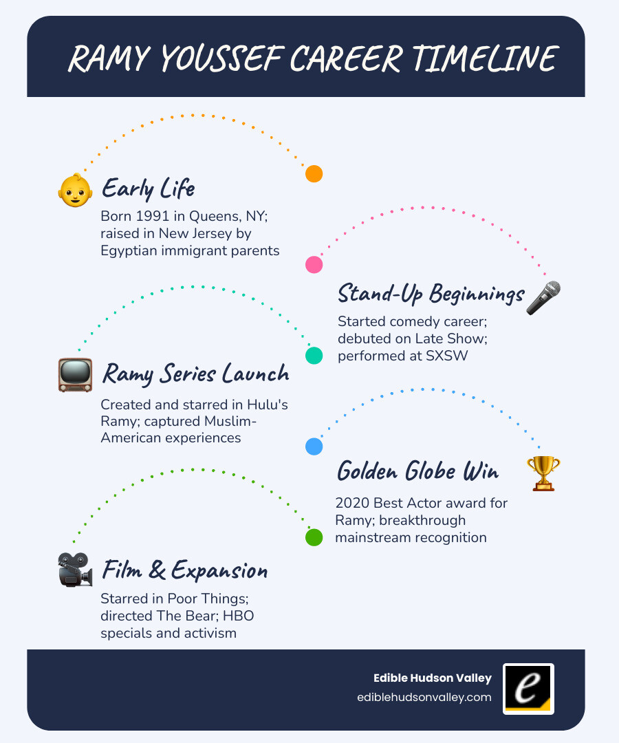 Ramy Youssef career timeline from stand-up to Golden Globe winner to filmmaker - ramy youssef infographic