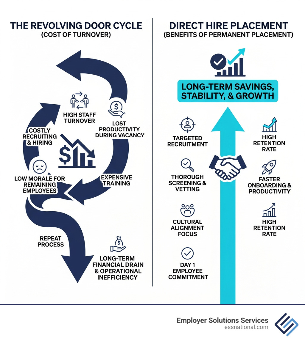 Direct hire vs. revolving door cycle showing cost of turnover and benefits of permanent placement - direct placement Direct hire vs. revolving door cycle showing cost of turnover and benefits of permanent placement - direct placement