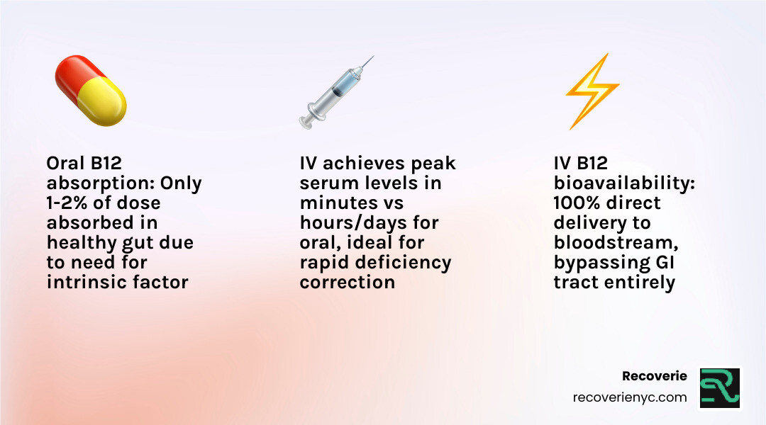 Infographic comparing B12 absorption: Oral vs IV delivery - b12 iv dose infographic 3_facts_emoji_light-gradient