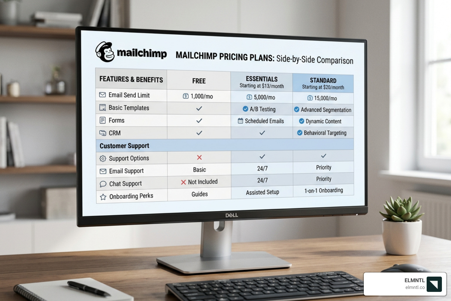 Comparison of Mailchimp pricing tiers and support features - contact mailchimp support