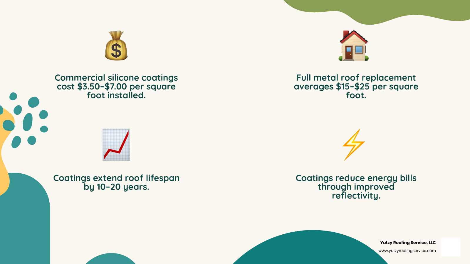 metal roof coating cost breakdown infographic showing coating types, cost ranges, and lifespan - metal roof coating cost metal roof coating cost breakdown infographic showing coating types, cost ranges, and lifespan - metal roof coating cost