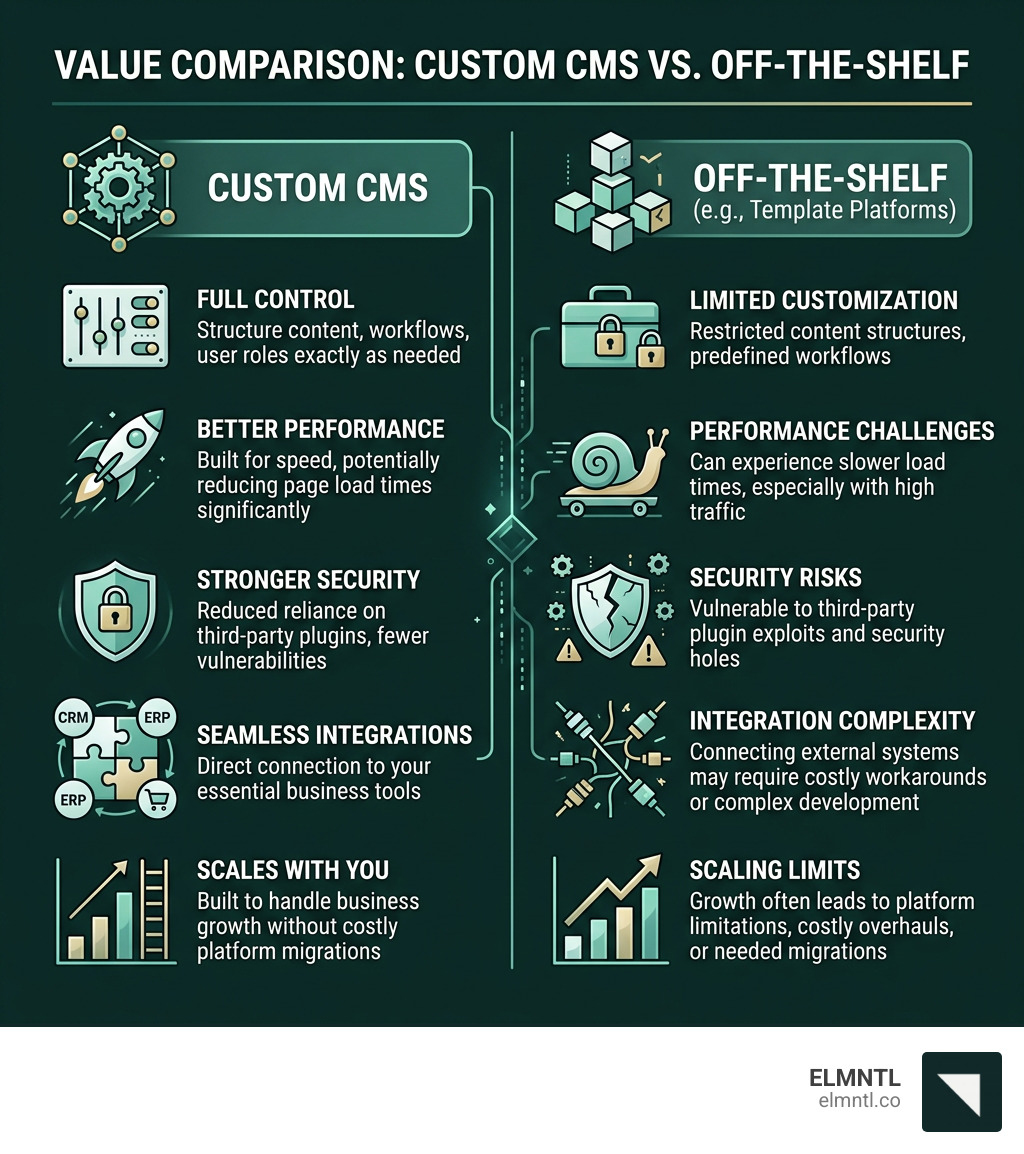 Custom CMS vs. Off-the-Shelf: value comparison infographic for businesses evaluating CMS options - custom cms development Custom CMS vs. Off-the-Shelf: value comparison infographic for businesses evaluating CMS options - custom cms development