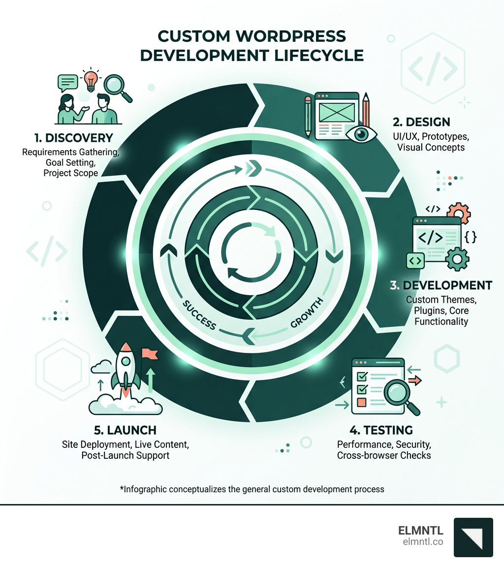 Custom WordPress development lifecycle infographic showing discovery, design, development, testing, and launch phases