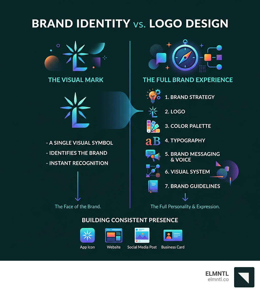Infographic comparing brand identity vs. logo design with key components of a full brand identity system - brand identity
