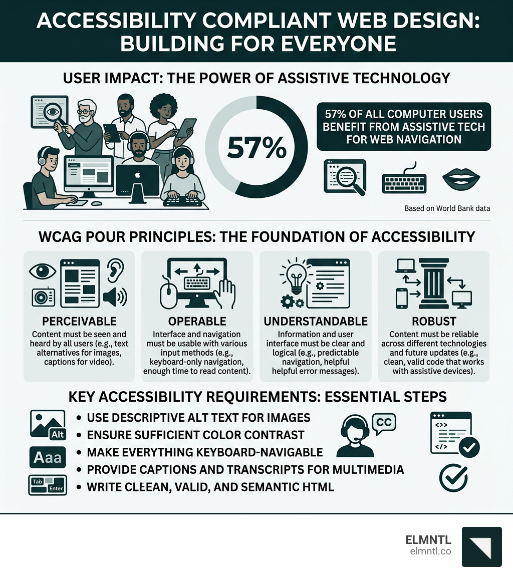 Infographic showing 57% of users benefit from assistive tech, WCAG POUR principles, and key accessibility requirements Infographic showing 57% of users benefit from assistive tech, WCAG POUR principles, and key accessibility requirements