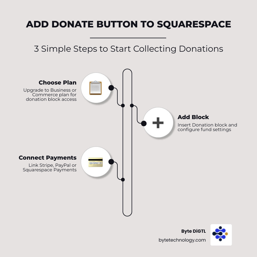 Make It Rain with a Squarespace Donate Button