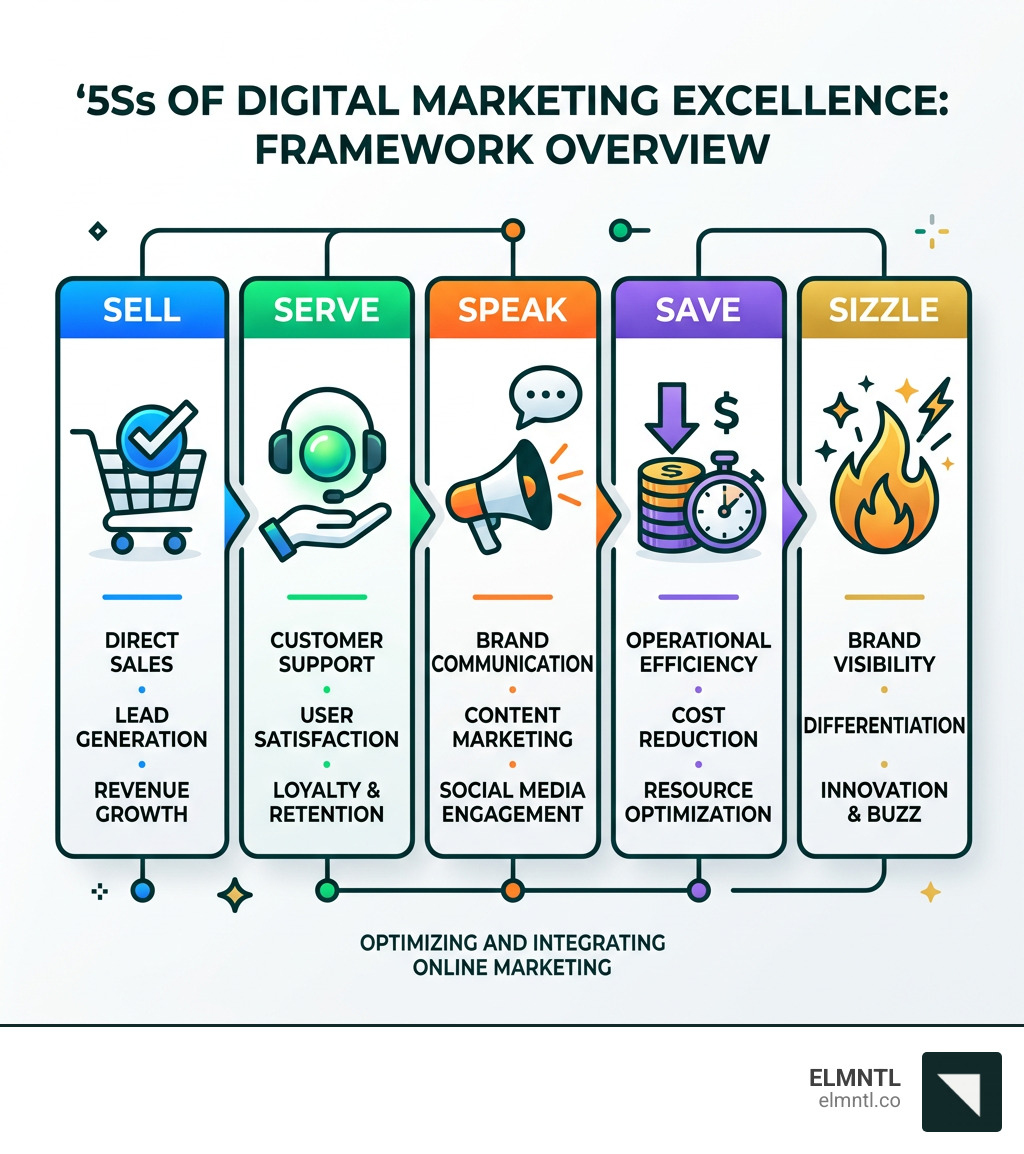 5Ss of digital marketing excellence - Sell, Serve, Speak, Save, Sizzle framework overview - digital marketing excellence
