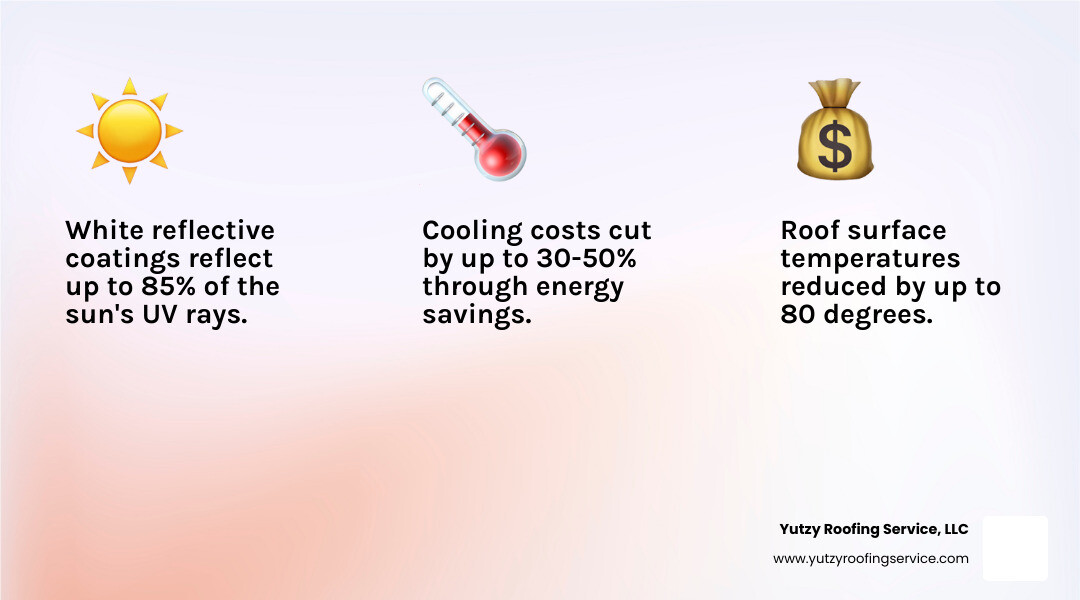 Infographic showing the Cool Roof effect: UV reflection, heat reduction, and energy savings from Conklin white roof coatings Infographic showing the Cool Roof effect: UV reflection, heat reduction, and energy savings from Conklin white roof coatings