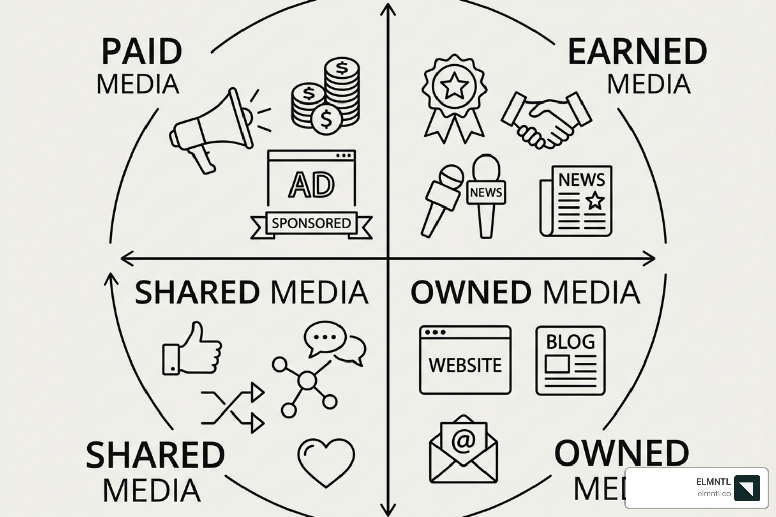 Diagram of the PESO model framework: Paid, Earned, Shared, and Owned media - integrated digital campaign