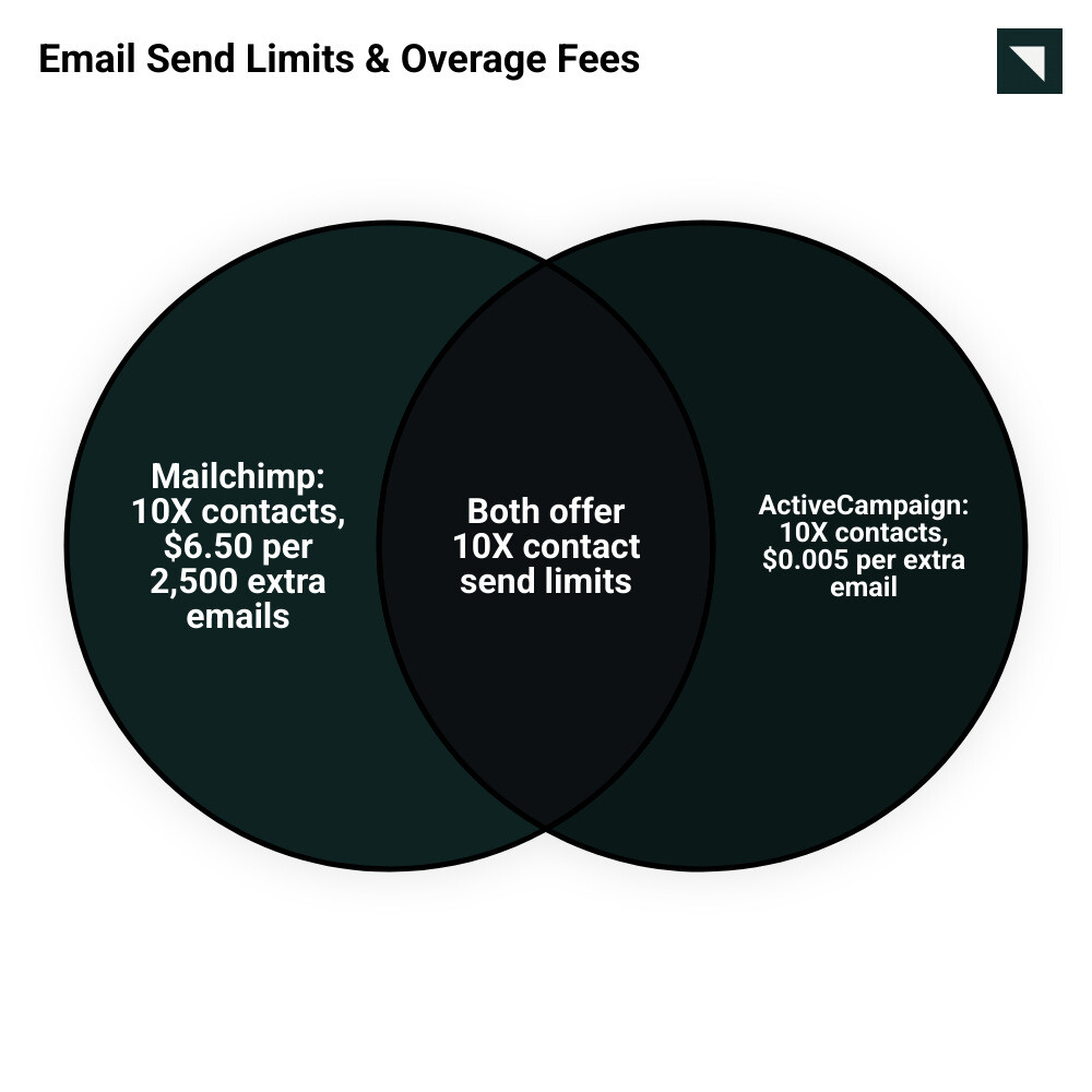 Infographic comparing email send multipliers and overage fees for ActiveCampaign and Mailchimp - active campaign mailchimp