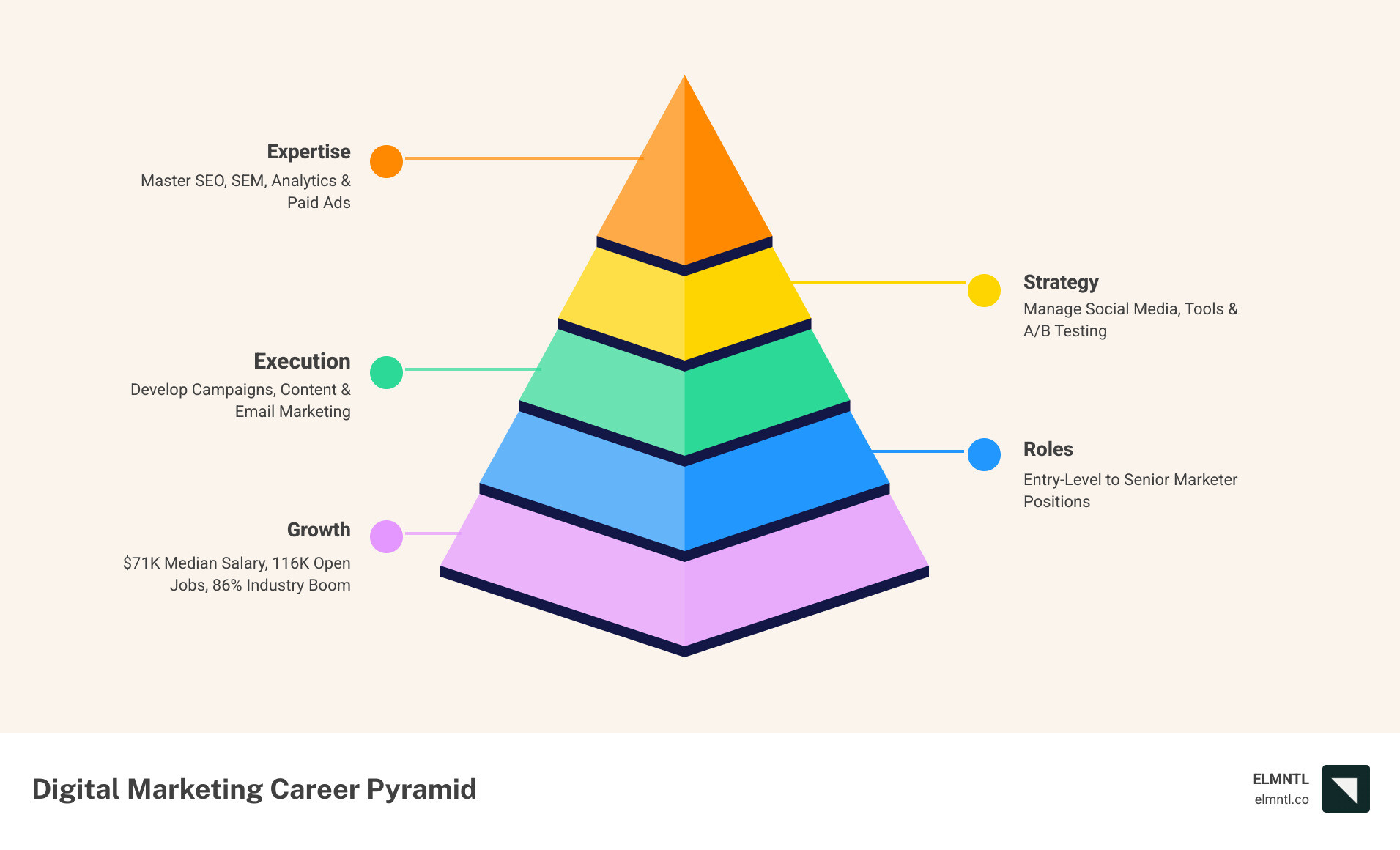 Digital marketing career path showing skills, roles, and salary expectations from entry-level to senior - digital marketing