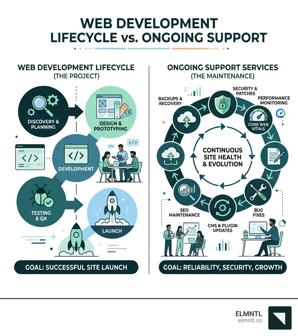 Infographic showing the lifecycle of web development vs. ongoing support services - web development support infographic 