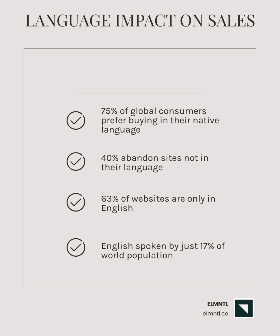 Infographic showing how language preference impacts global purchasing behavior and website conversion rates - multilingual
