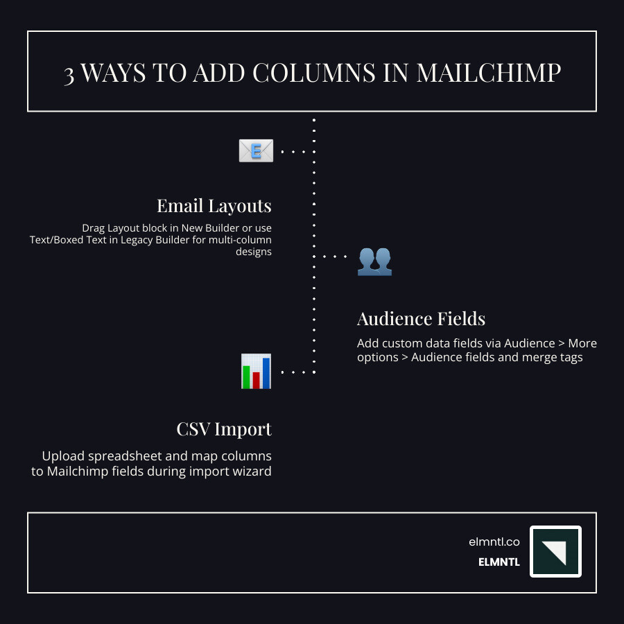 infographic showing three ways to add columns in Mailchimp: email layout, audience fields, and CSV import - add column