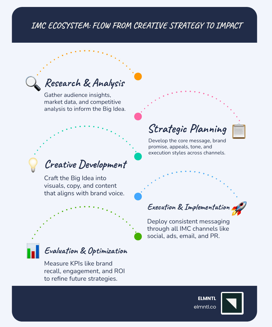 IMC ecosystem showing flow from creative strategy through channels to execution and evaluation - creative strategy in imc IMC ecosystem showing flow from creative strategy through channels to execution and evaluation - creative strategy in imc