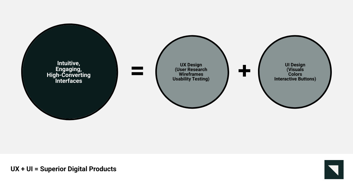Infographic comparing UX design (user research, wireframes, usability) vs UI design (visuals, color, buttons) - ux ui design