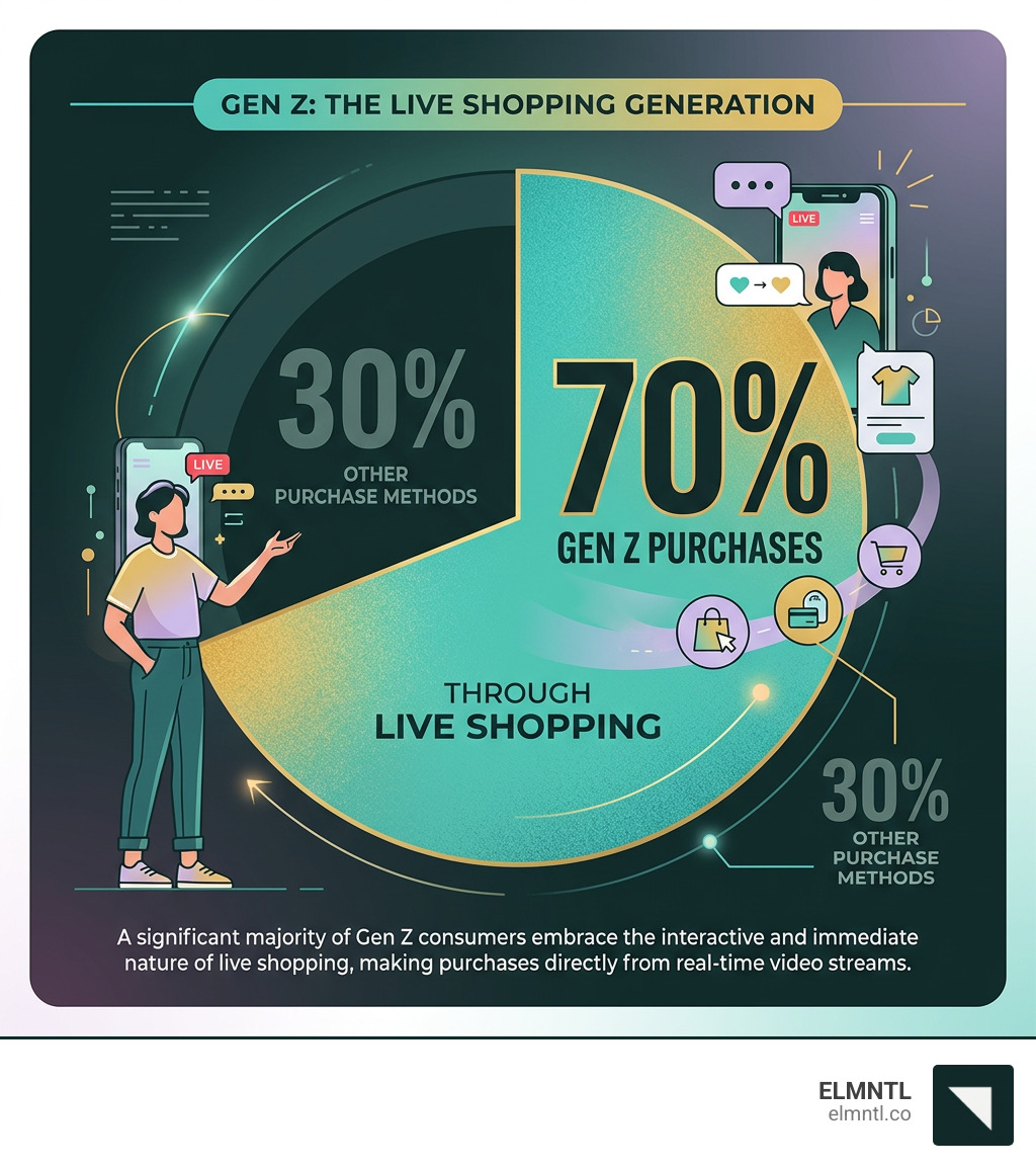 Infographic showing 70% of Gen Z purchase through live shopping - integrated creative agency infographic 