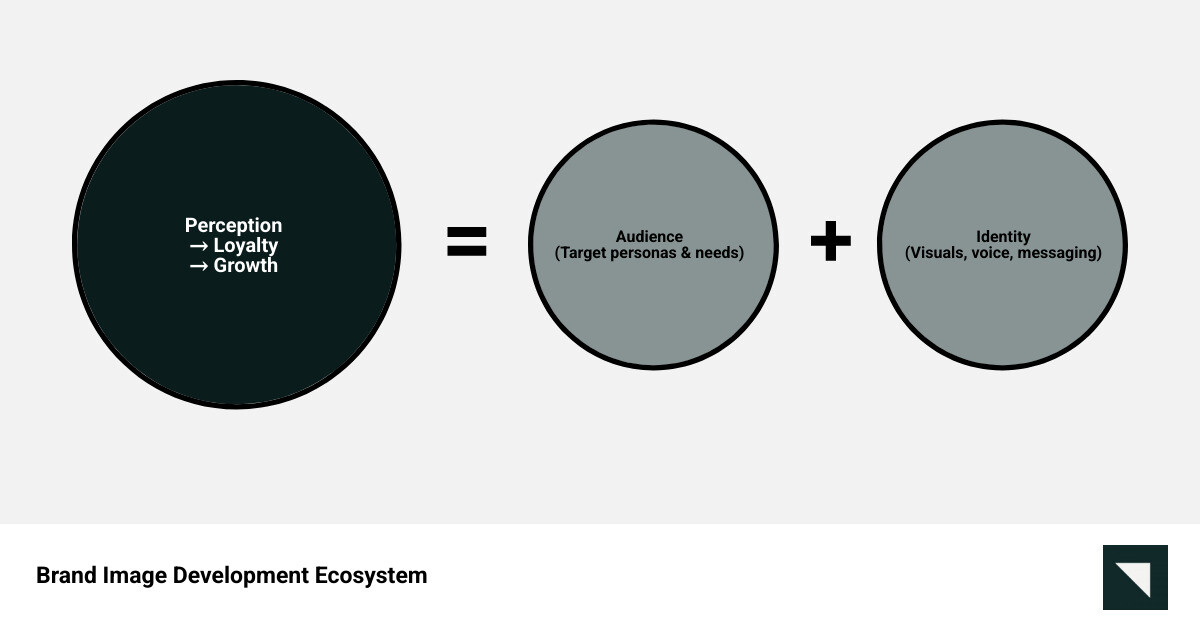 Brand image development ecosystem: audience, identity, voice, consistency, perception, loyalty - brand image development Brand image development ecosystem: audience, identity, voice, consistency, perception, loyalty - brand image development