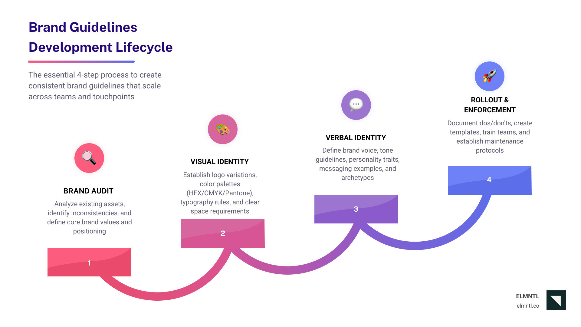 Brand guidelines development lifecycle infographic showing steps from brand audit to logo, color, typography, voice, and