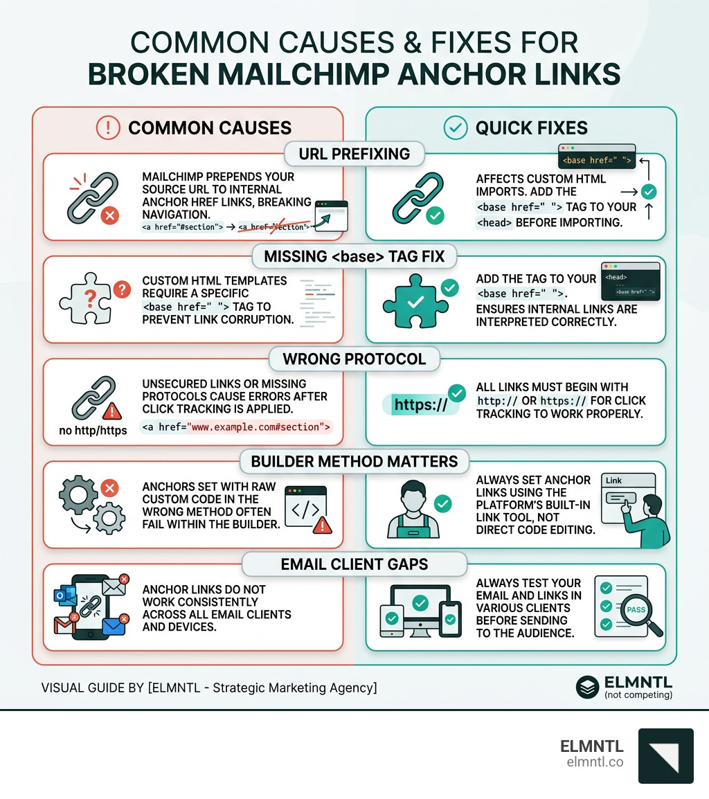 Infographic showing common causes and fixes for broken Mailchimp anchor links - anchor links not working in mailchimp