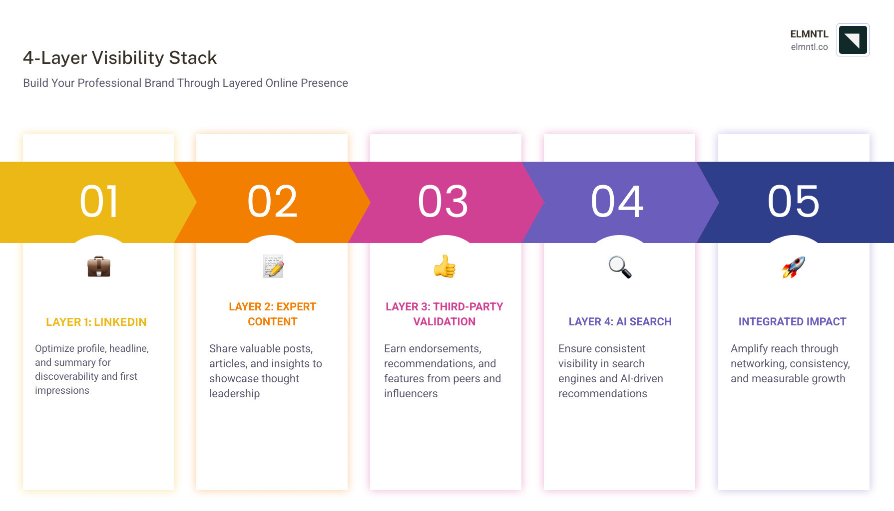4-layer visibility stack infographic: LinkedIn, expert content, third-party validation, AI search - how to brand yourself