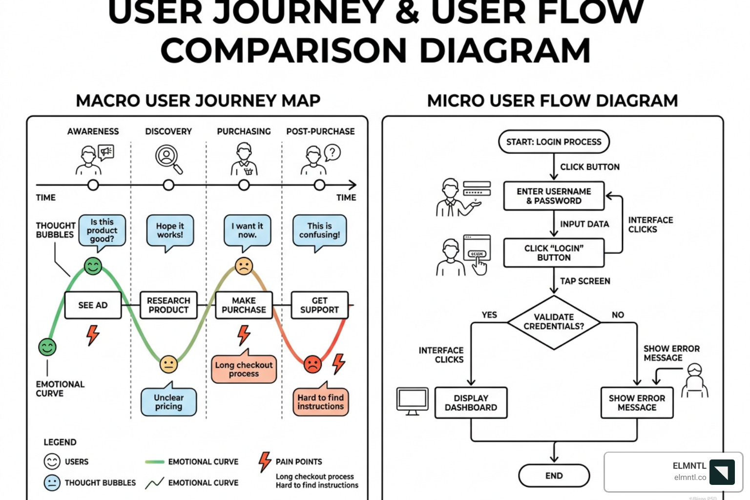 Diagram comparing macro user journey emotions with micro user flow technical steps - user journey for website Diagram comparing macro user journey emotions with micro user flow technical steps - user journey for website