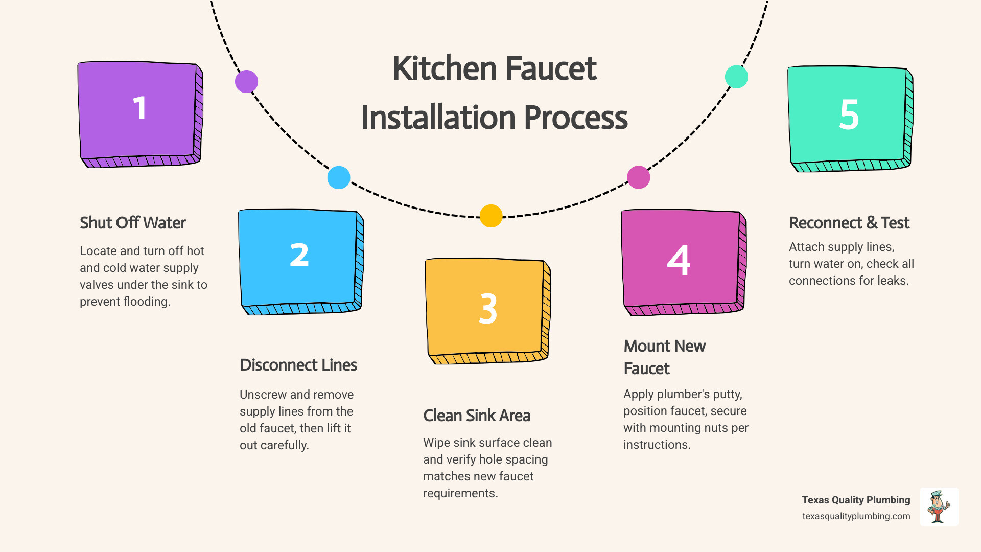 Infographic showing steps for professional kitchen faucet installation process in Atascocita TX - kitchen faucet Infographic showing steps for professional kitchen faucet installation process in Atascocita TX - kitchen faucet