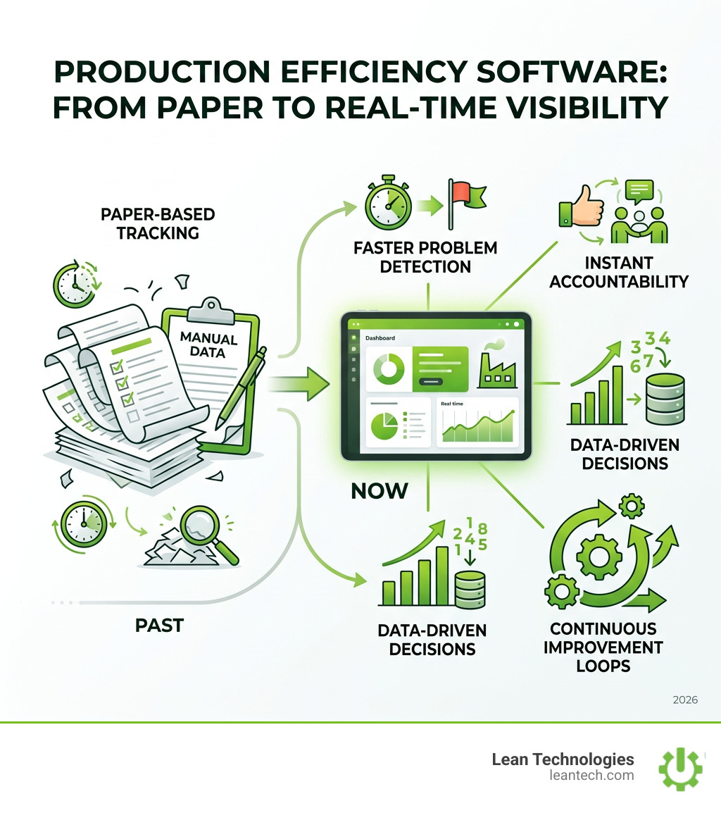 infographic showing the flow from paper-based tracking to real-time digital visibility with key benefits: faster problem detection, instant accountability, data-driven decisions, and continuous improvement loops - production efficiency software infographic infographic showing the flow from paper-based tracking to real-time digital visibility with key benefits: faster problem detection, instant accountability, data-driven decisions, and continuous improvement loops - production efficiency software infographic