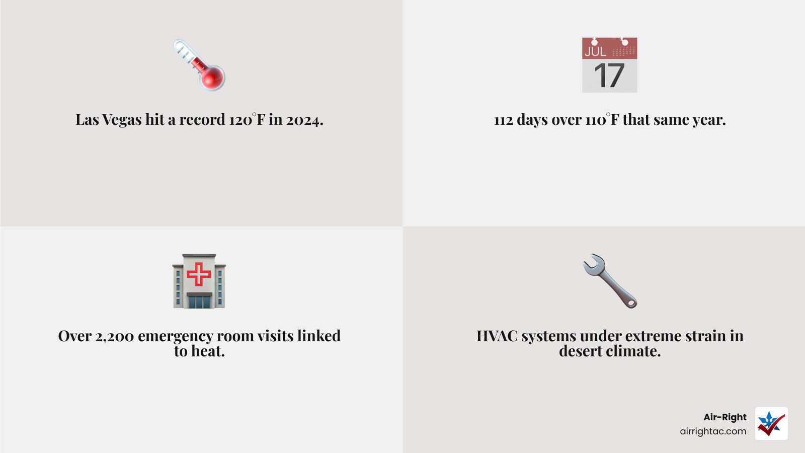 Infographic showing how 110-degree Las Vegas heat impacts HVAC systems, repair urgency, and maintenance tips - ac repair in
