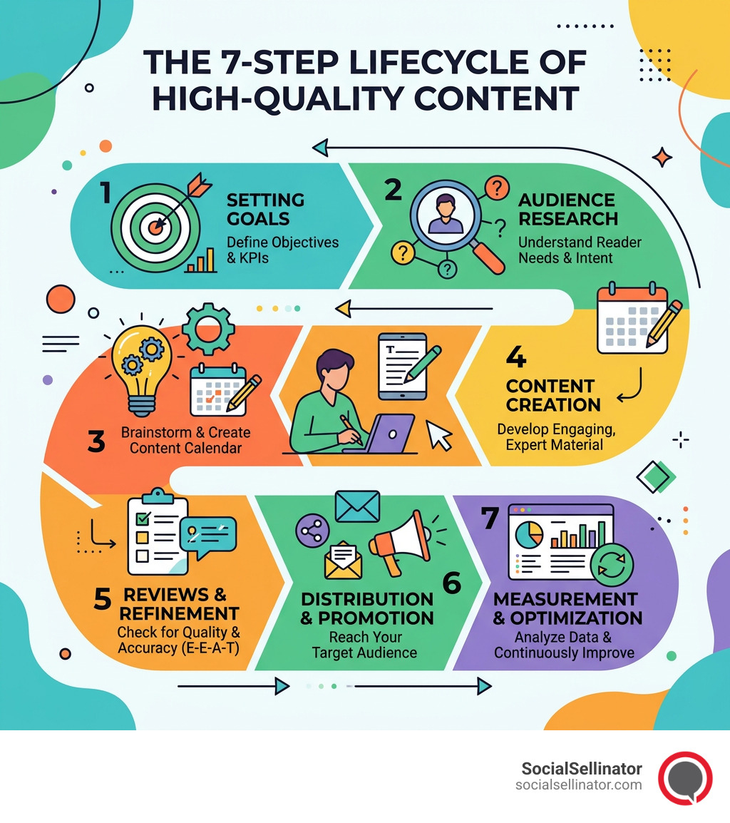 Infographic showing the 7-step lifecycle of high-quality content from goal-setting to optimization - Quality Content
