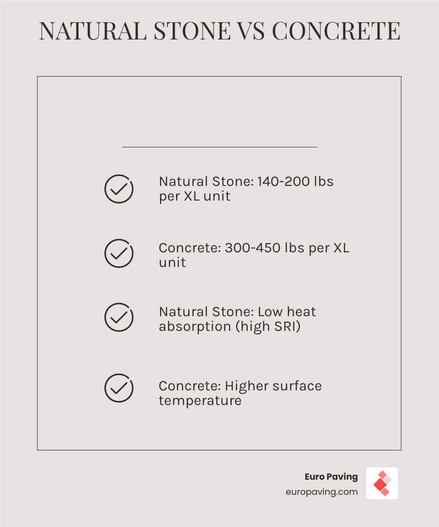 Infographic comparing natural stone weight vs concrete thickness and heat absorption stats - large walkway pavers