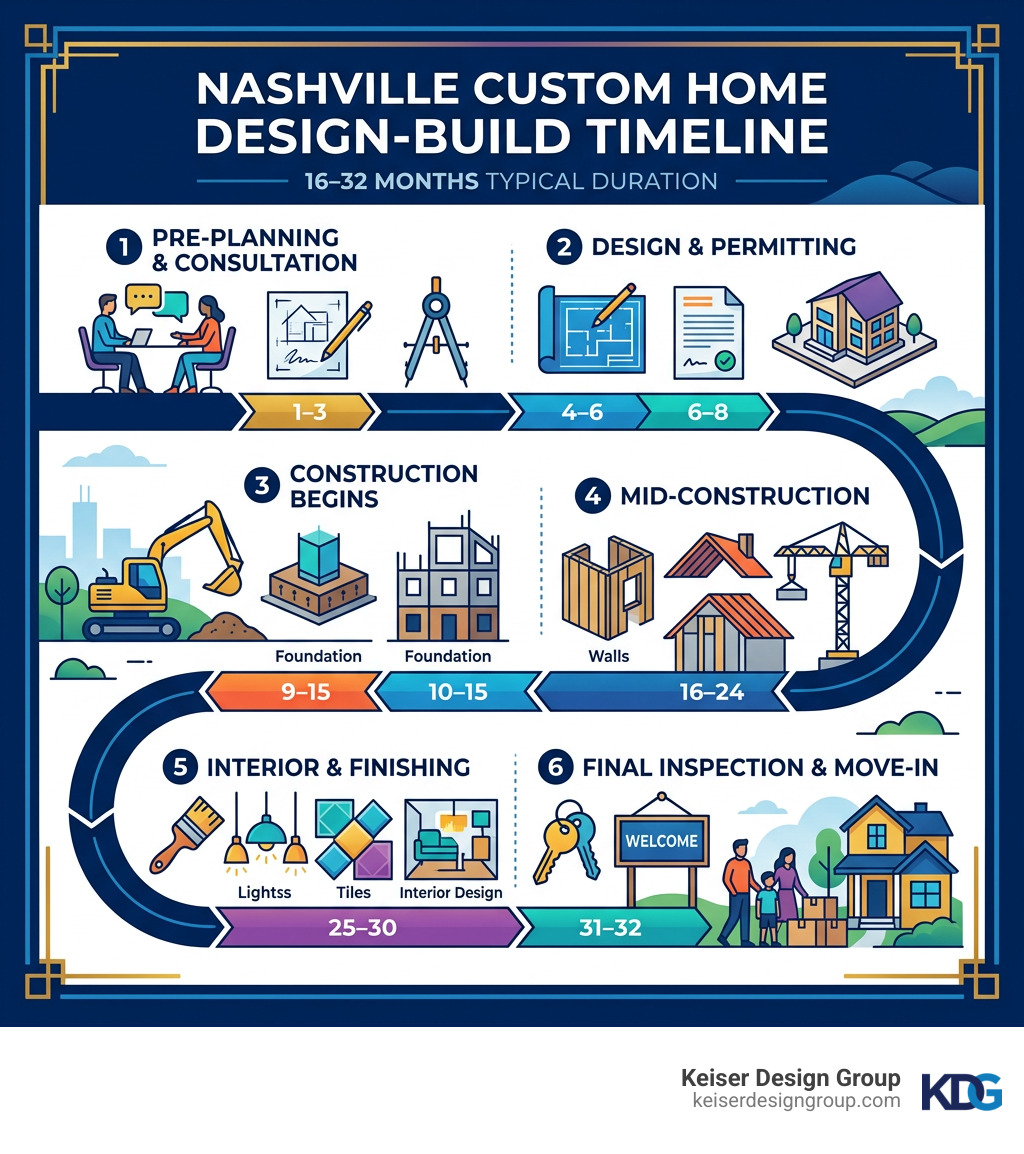 Infographic showing Nashville custom home design-build timeline from pre-planning to move-in, 16–32 months - Nashville