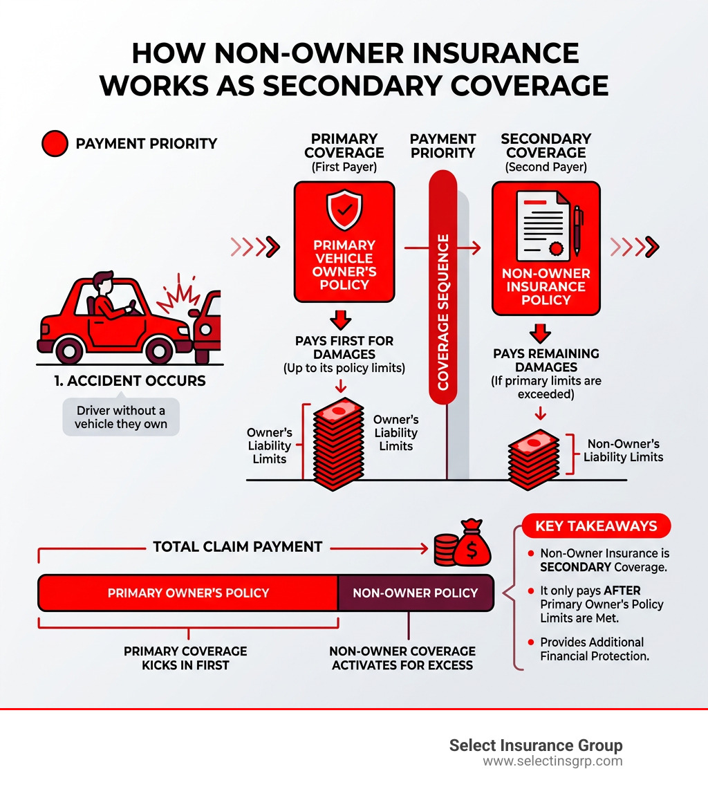 Infographic showing how non-owner insurance acts as secondary coverage after primary vehicle owner's policy - full coverage