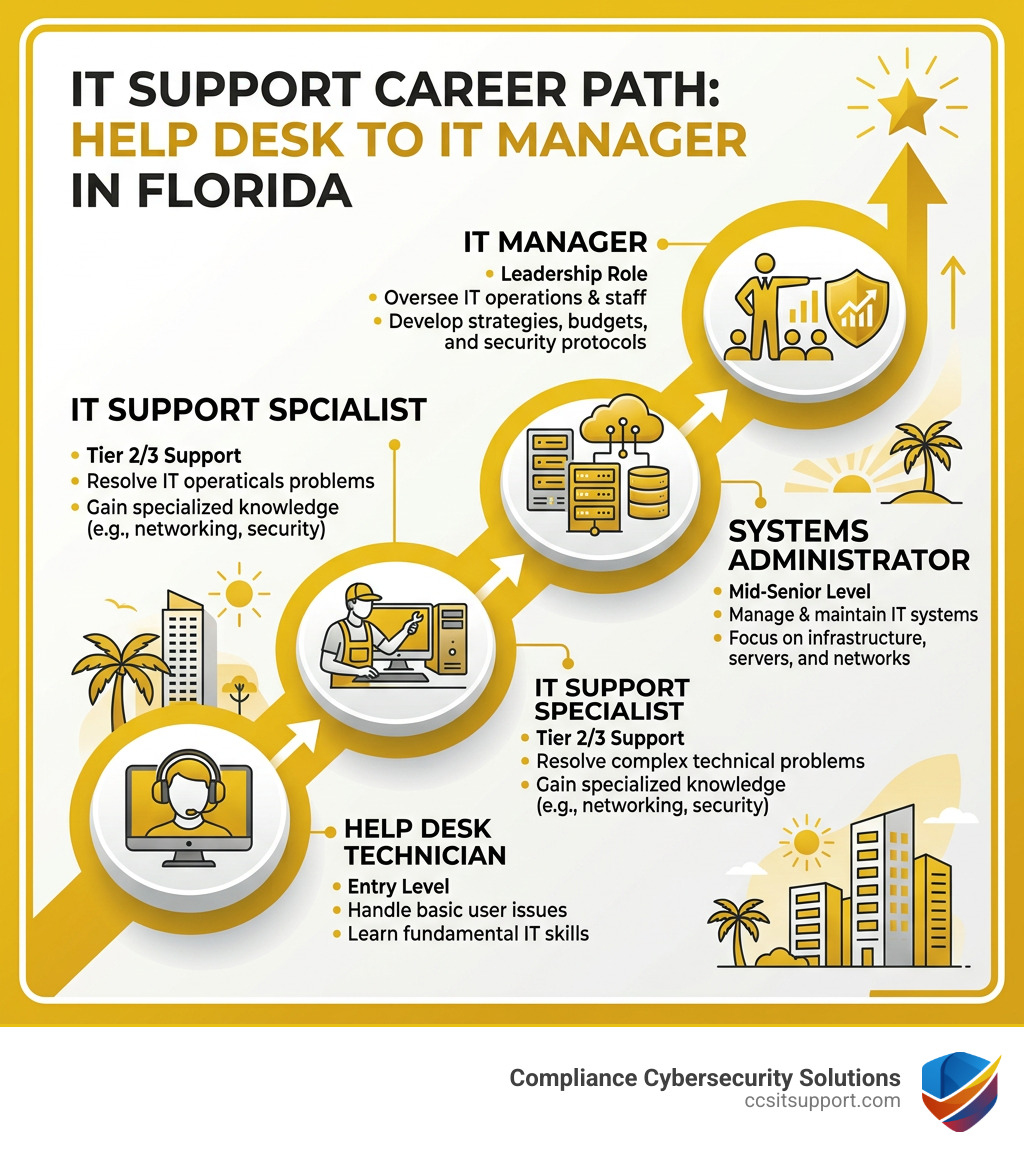 IT support career path from Help Desk to IT Manager infographic - it support jobs in florida infographic 