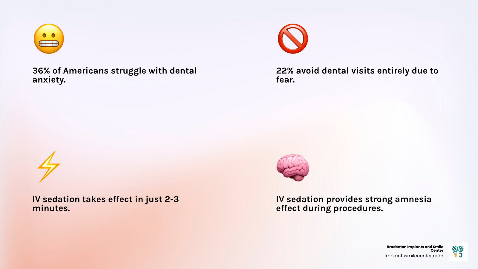 infographic showing 36% dental anxiety stat and 22% avoidance rate with IV sedation benefits overview - iv sedation dental
