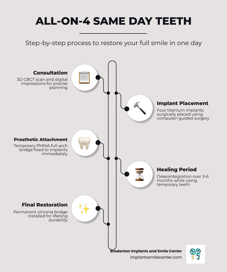 Infographic explaining All-on-4 same day teeth concept with steps from implant placement to final smile - same day teeth