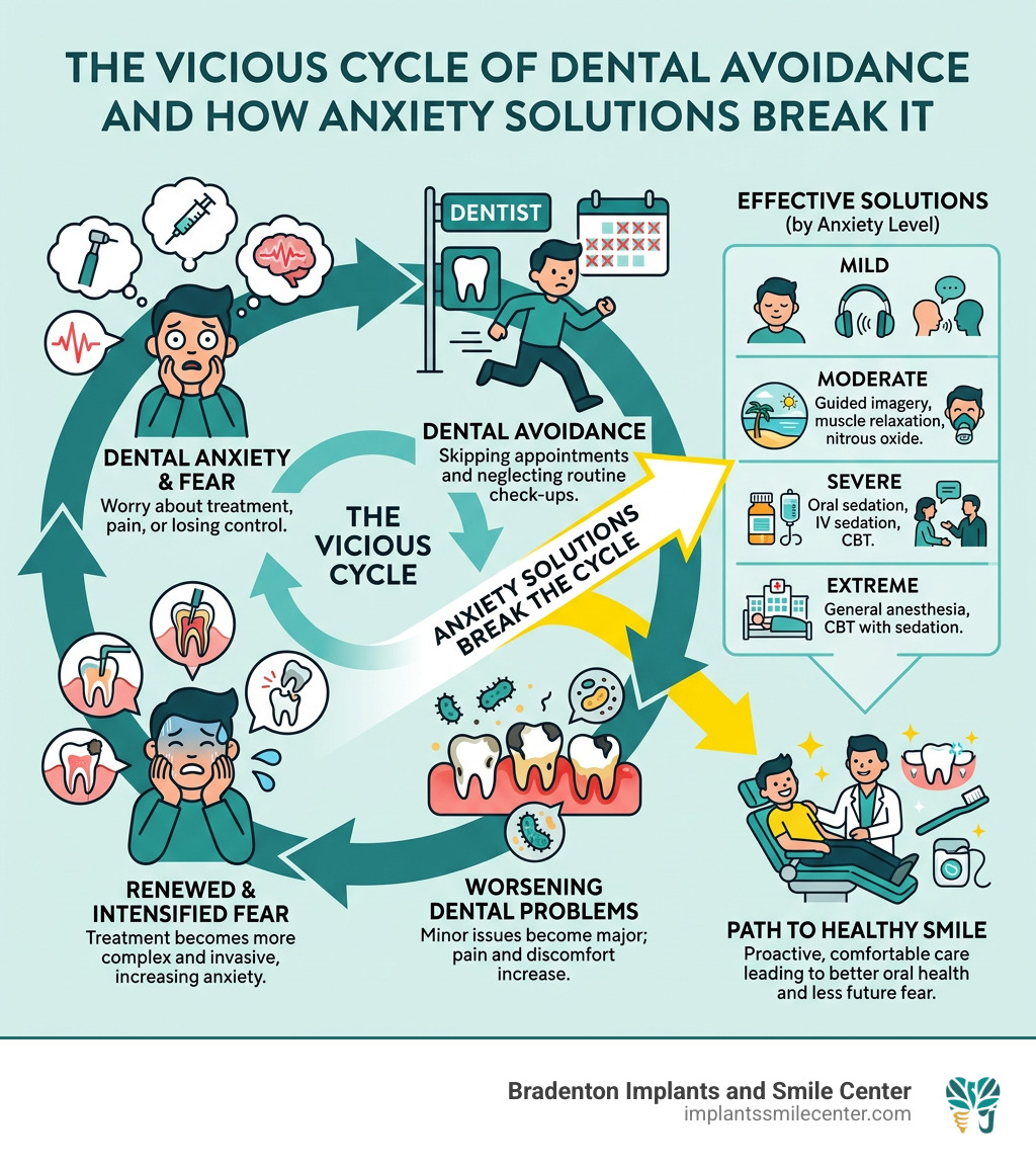 infographic showing the vicious cycle of dental avoidance and how anxiety solutions break it - dental anxiety solutions