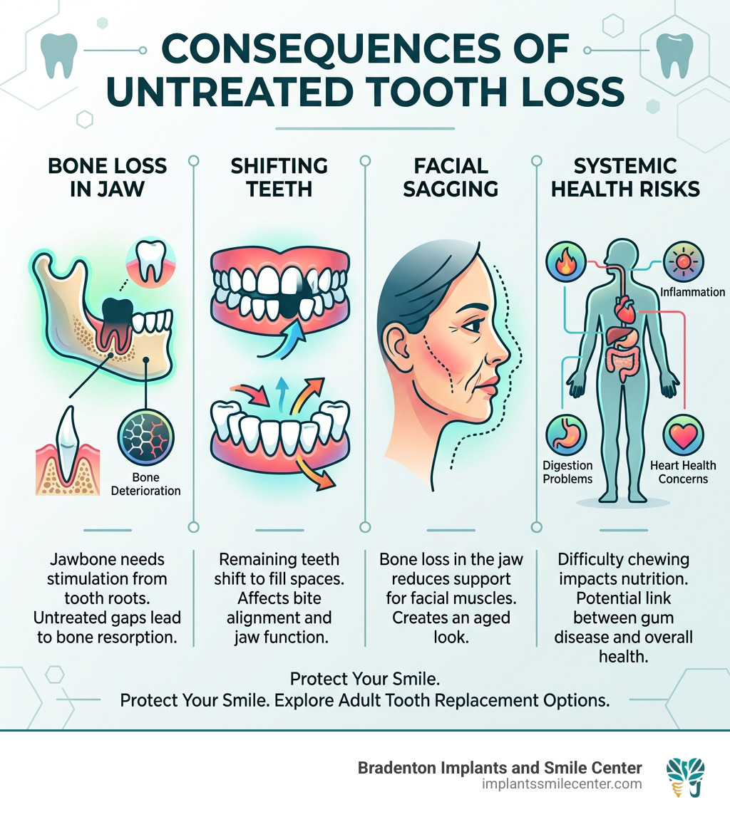 Infographic showing consequences of untreated tooth loss including bone loss, shifting teeth, facial sagging, and health