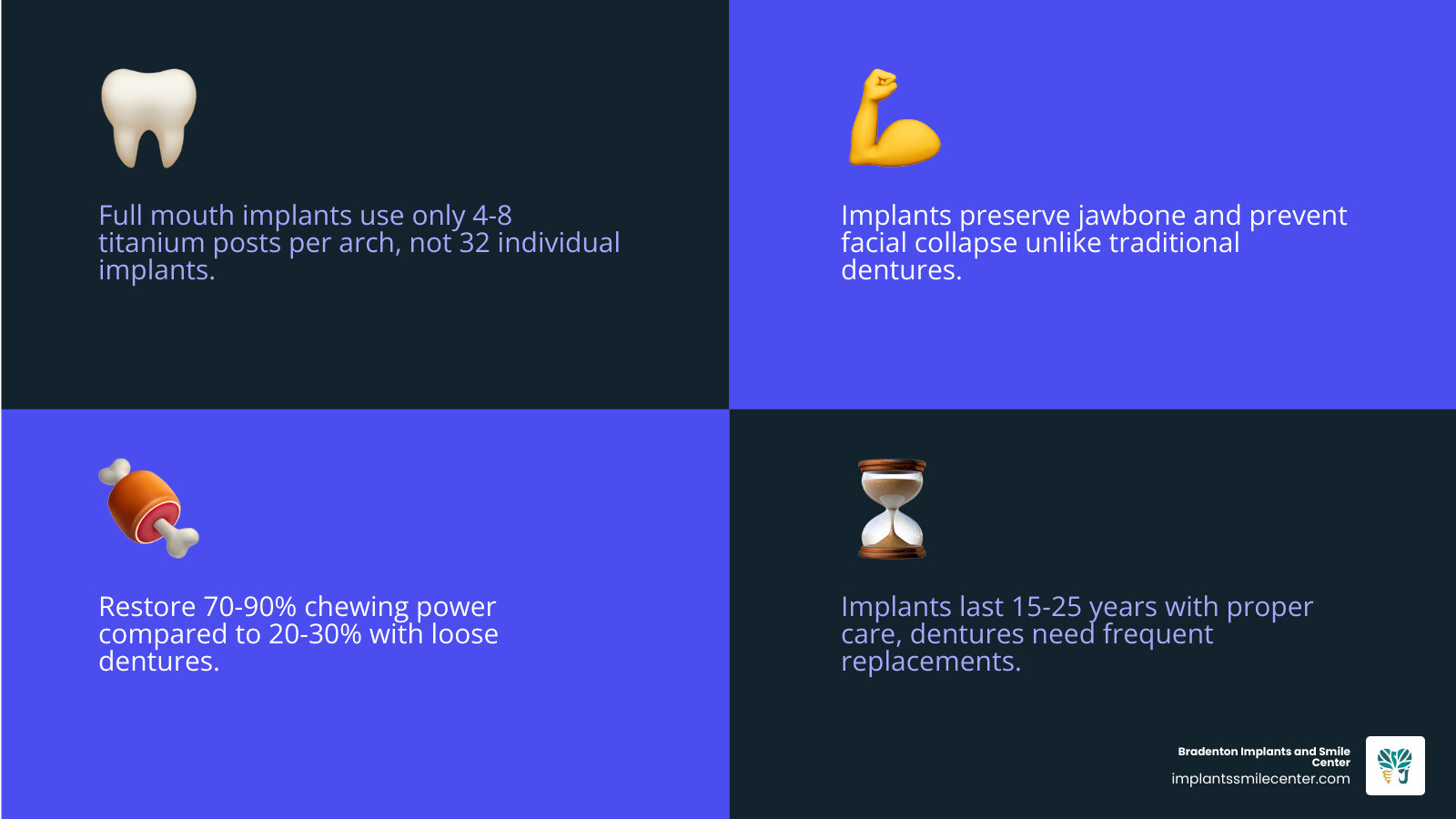 Full mouth dental implant price breakdown infographic with cost ranges by treatment type - dental implants full mouth price