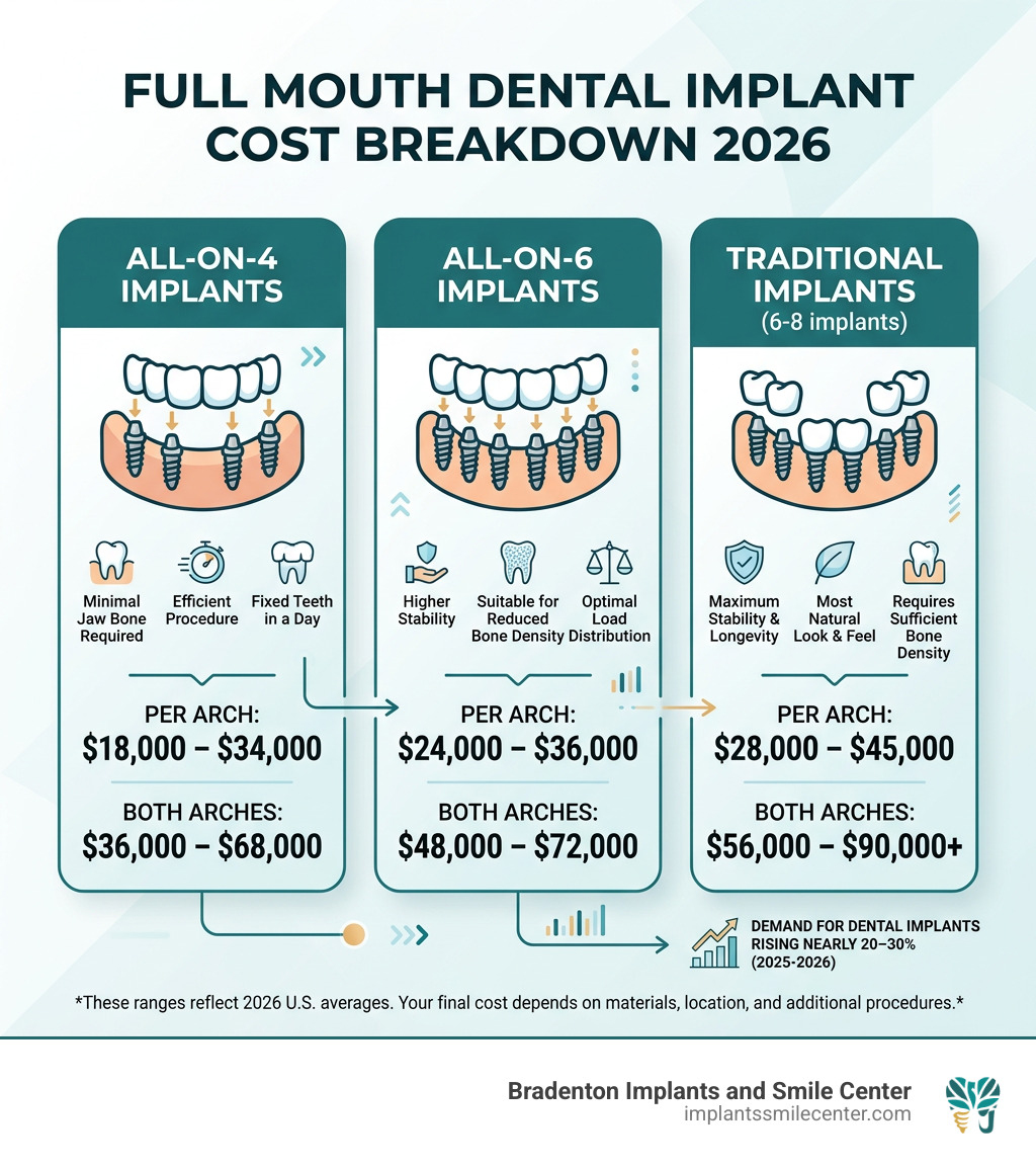 Full mouth dental implant cost breakdown infographic: All-on-4, All-on-6, traditional implants per arch and both arches 2026