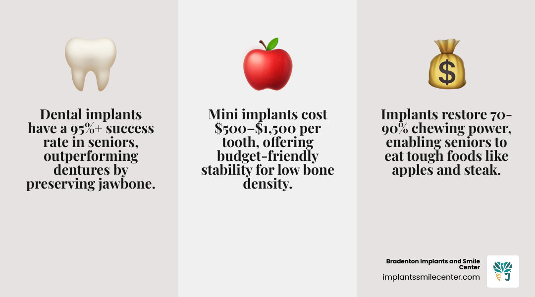 Infographic showing types of affordable dental implants for seniors with cost ranges and key benefits - senior affordable